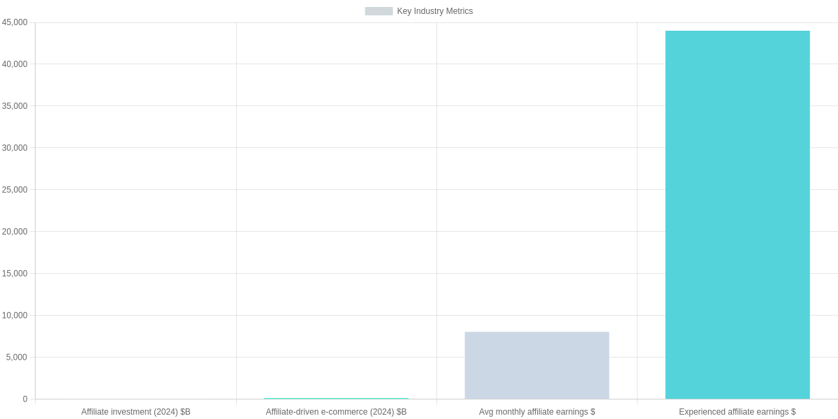 Key industry metrics showing why AI affiliate marketing suits veterans