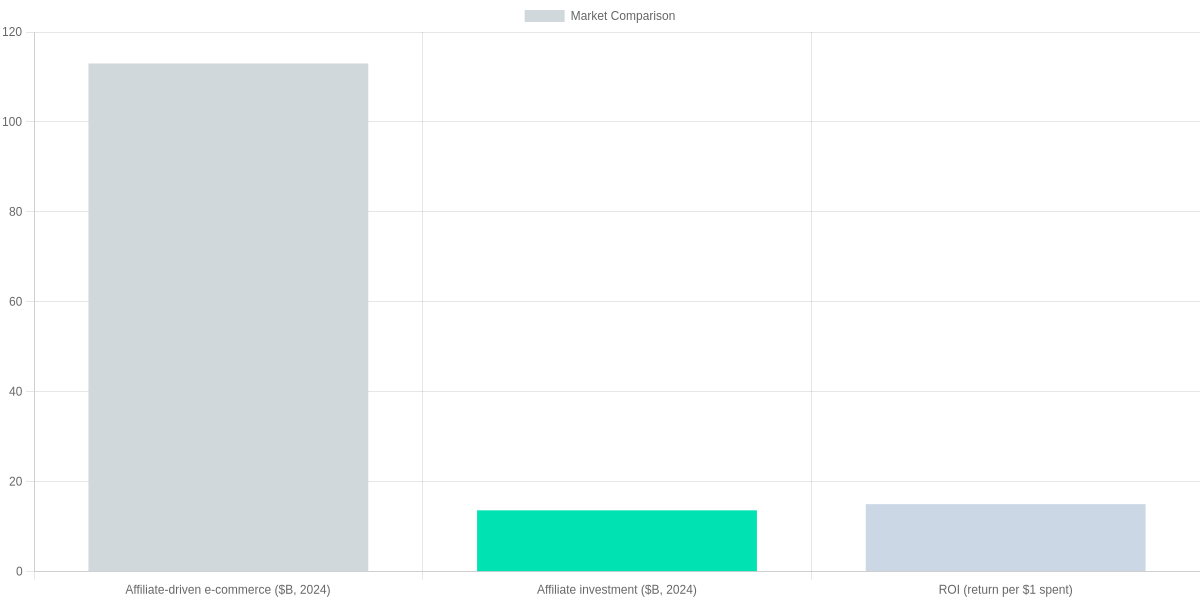 Comparing market size, investment, and ROI for affiliate marketing (2024)