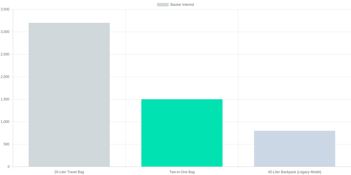 Backer Interest in New Travel Products (Kickstarter Campaign)