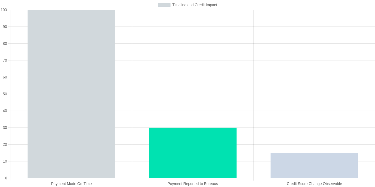 Timeline and Credit Impact of Rent Payment Reporting with Buildium