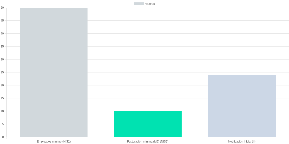 Umbrales y tiempos clave: NIS2 vs IEC 62443