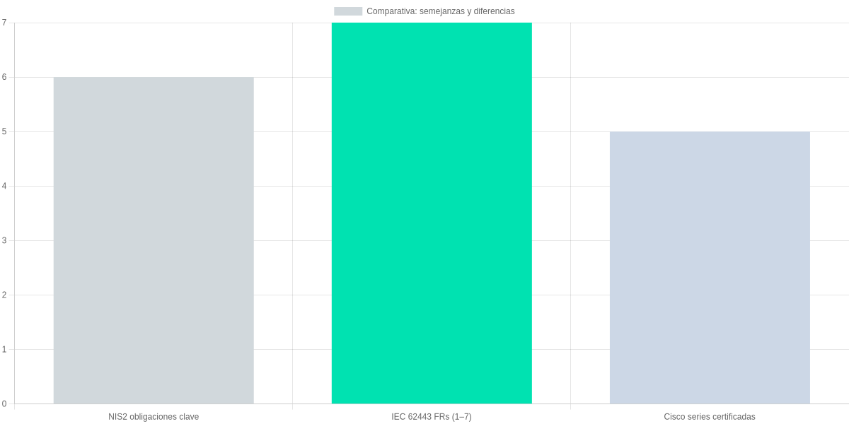 Comparativa: semejanzas y diferencias