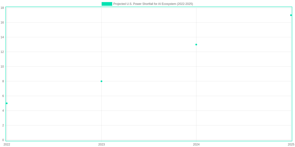 Projected U.S. Power Shortfall for AI Ecosystem (2022-2025)
