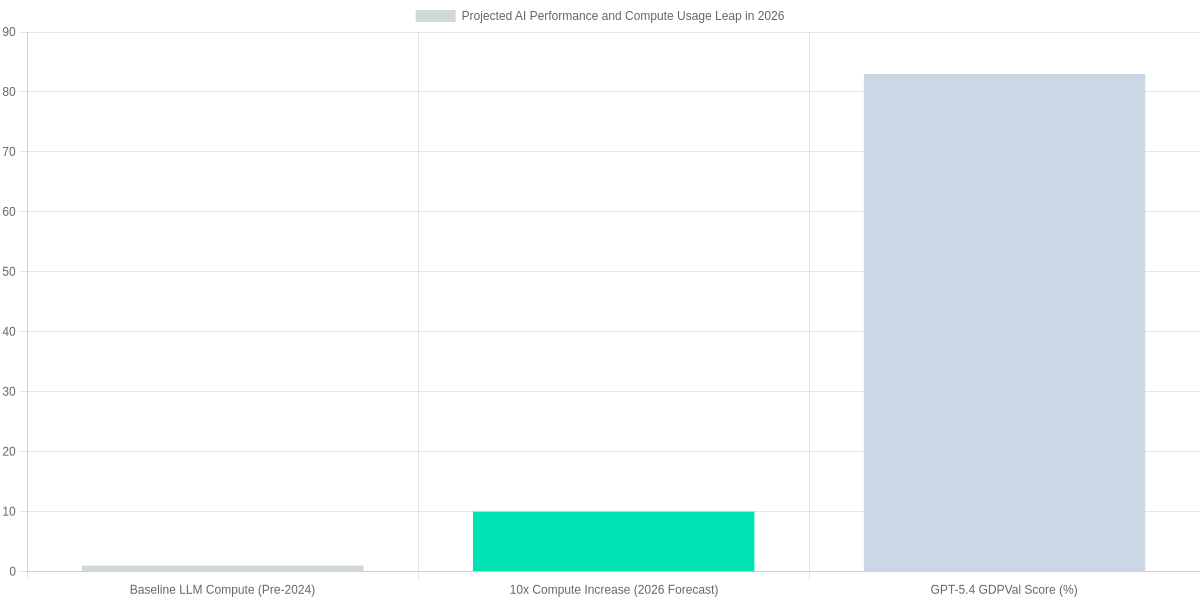 Projected AI Performance and Compute Usage Leap in 2026