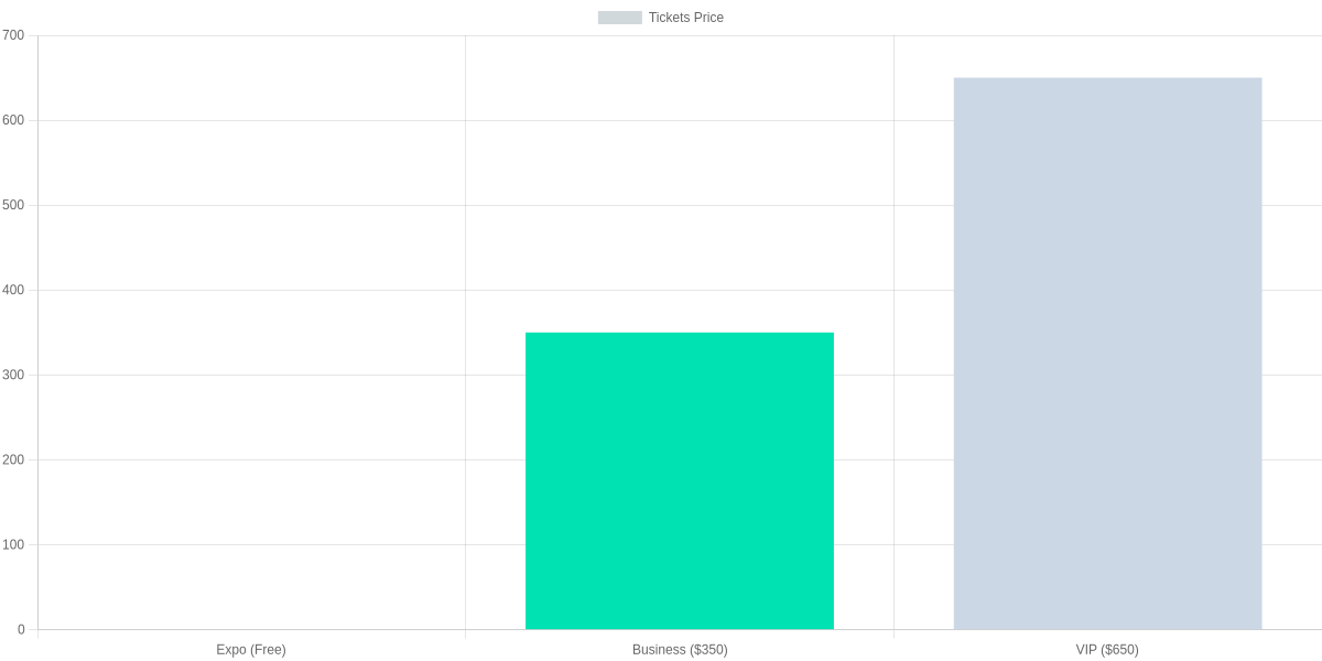 Ticket pricing comparison for Blockchain Festival 2026 — verification & planning