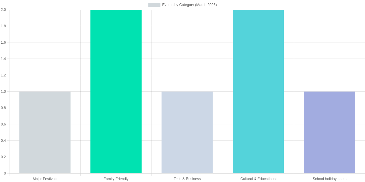 At-a-glance: Events by category (March 2026)