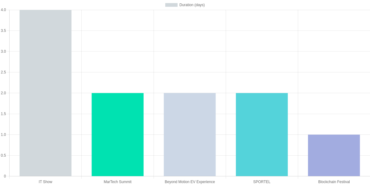 descriptive title for Tech & business snapshot: conferences and durations