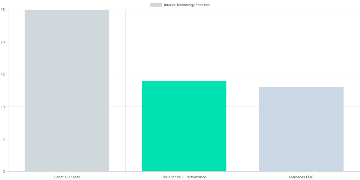 Comparison of Interior Technology Features