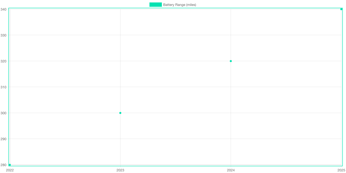 Battery Range and Motor Power Trends in Electric Cars (2022-2025)