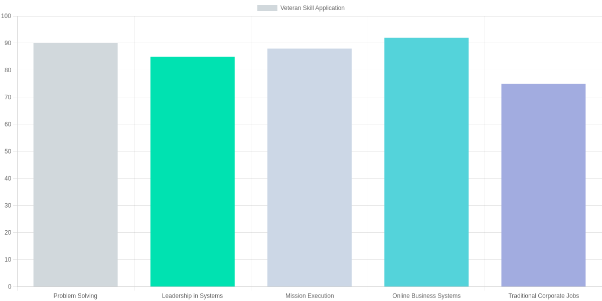 Veteran Skill Application in Transition Fields