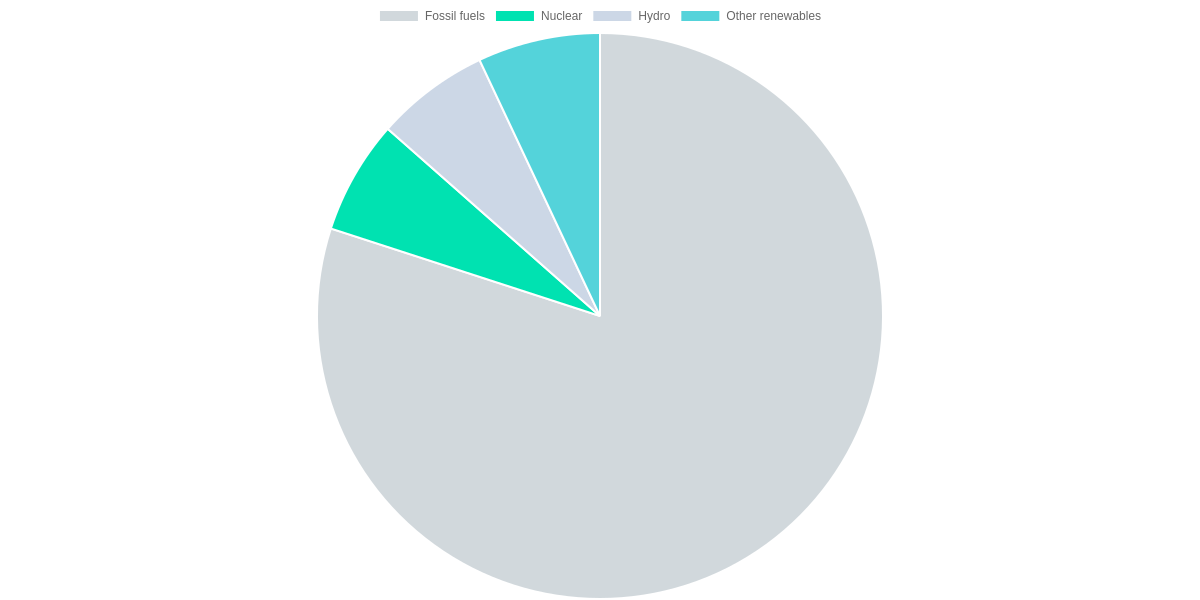 Global primary energy mix circa 2000 — illustrative distribution