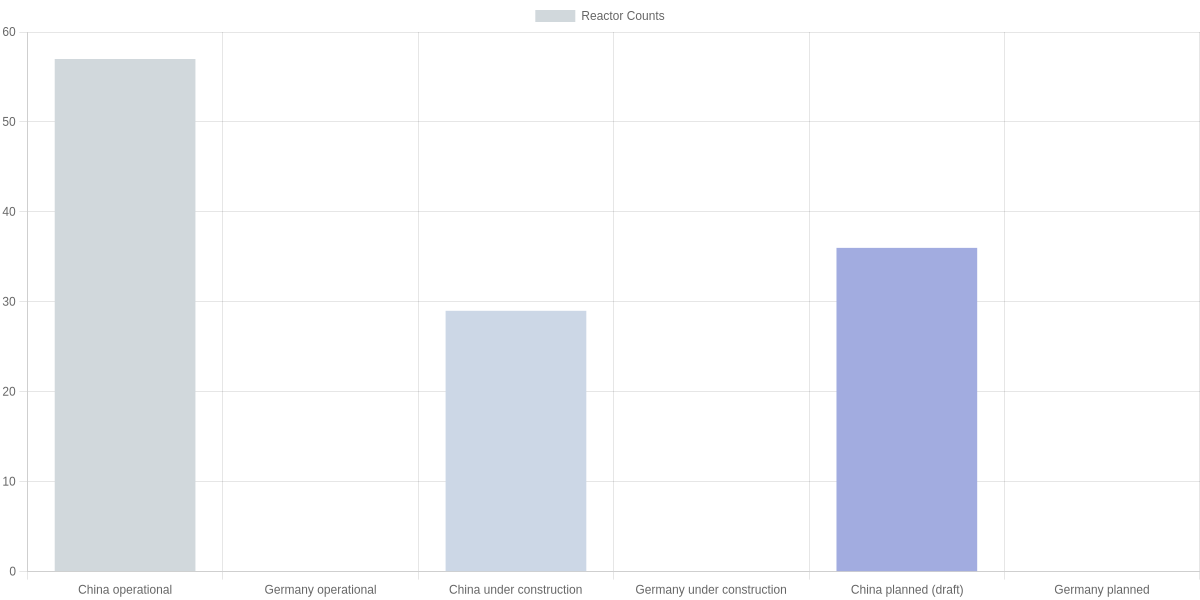 China vs Germany: reactor counts (operational, under construction, planned) as of Mar 2026