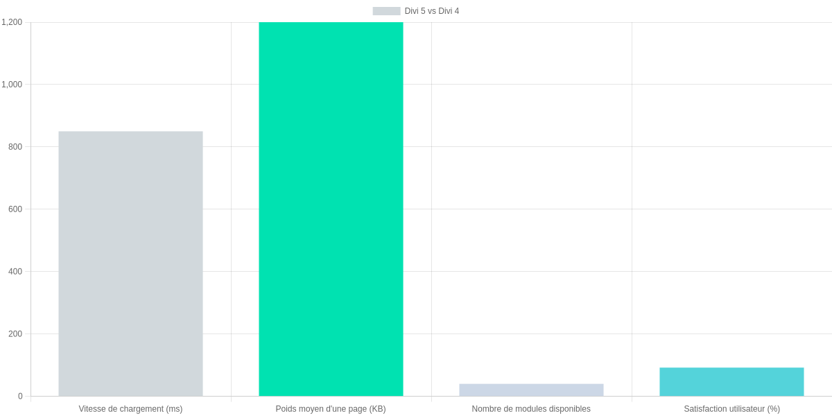 Comparaison des améliorations principales entre Divi 4 et Divi 5