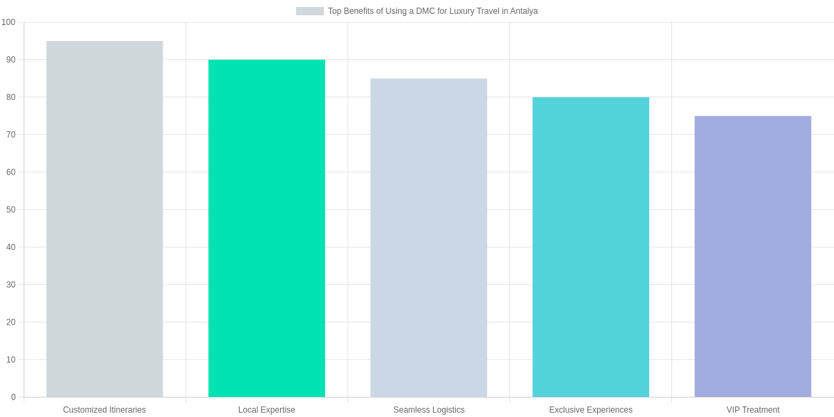 Top Benefits of Using a DMC for Luxury Travel in Antalya