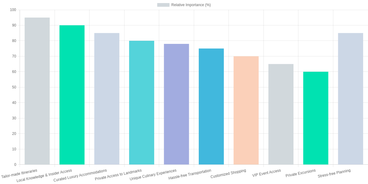 Relative Importance of Ten Key Benefits of Using a DMC for Luxury Travel in Istanbul