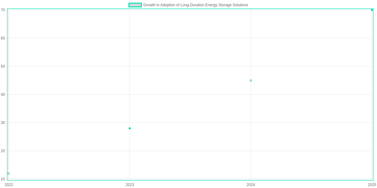 Growth in Adoption of Long-Duration Energy Storage Solutions (2022-2025)