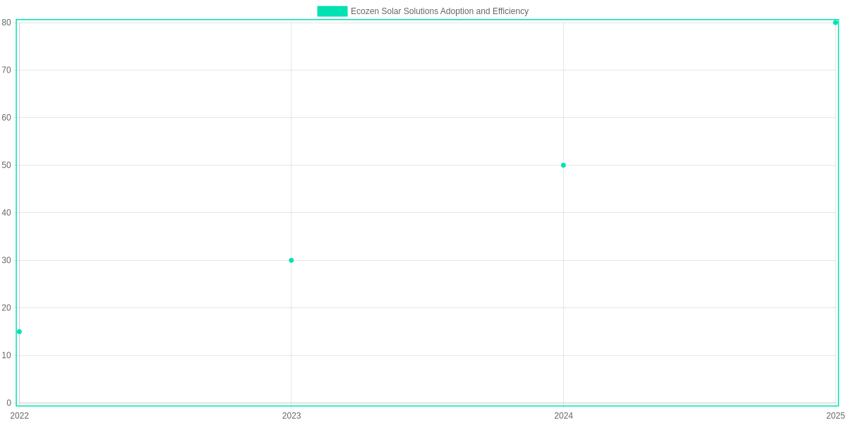 Growth Trend of Ecozen Solar Solutions Adoption and Efficiency (2022-2025)