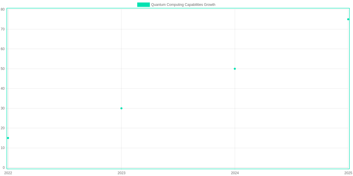 Growth in Quantum Computing Capabilities (2022-2025)