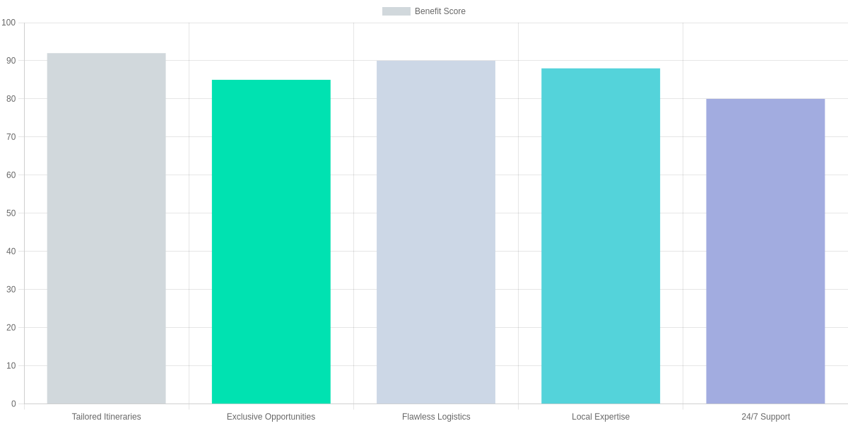 Top 5 Benefits of Using a DMC in Greece