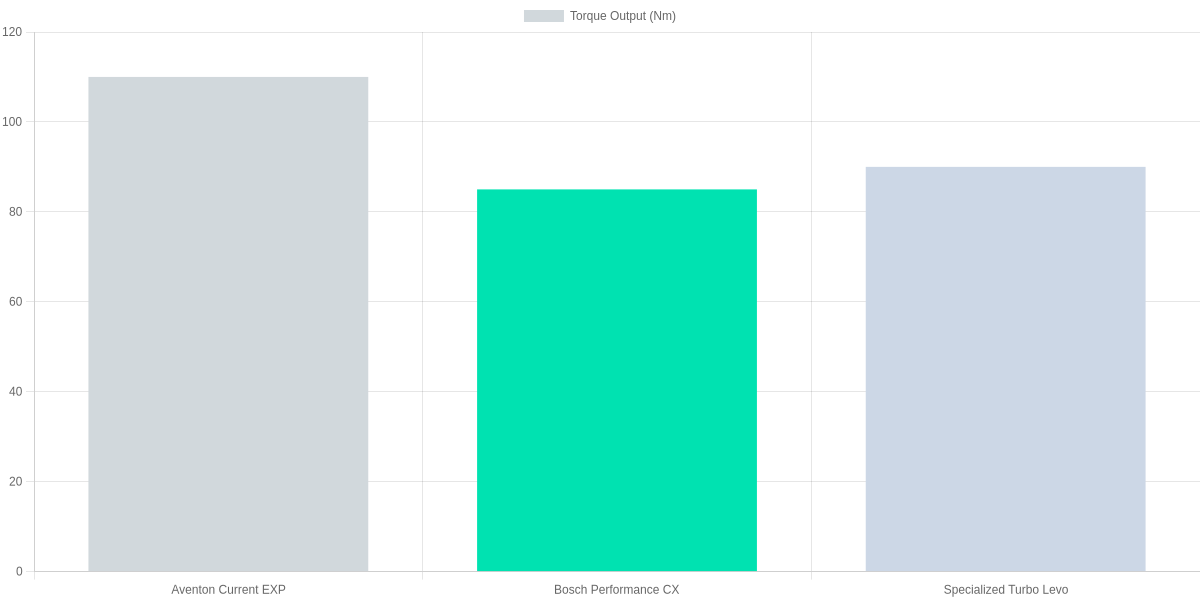 Torque Output Comparison (Nm)