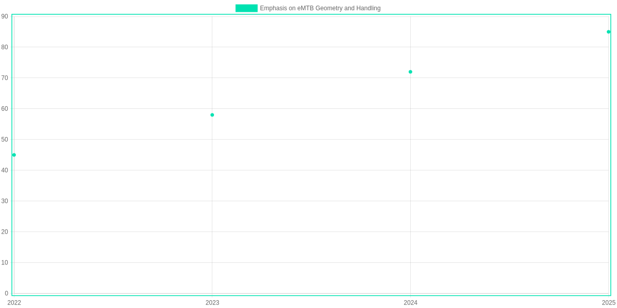 Trends in Emphasis on eMTB Geometry and Handling (2022-2025)