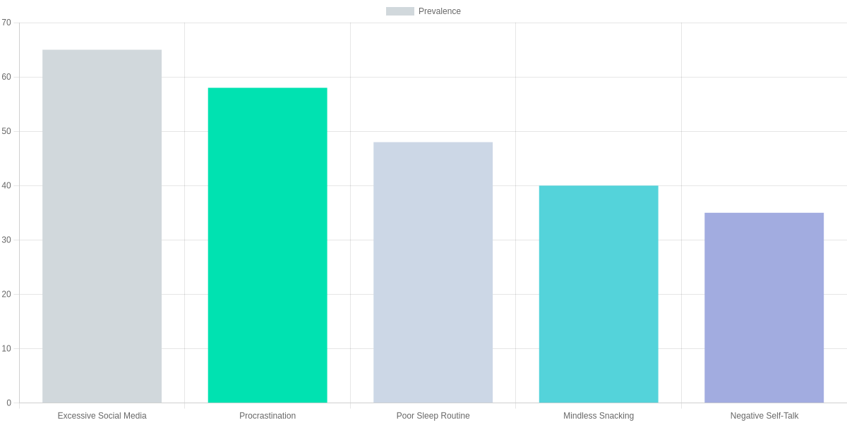 Prevalence of Harmful Habits to Break ASAP
