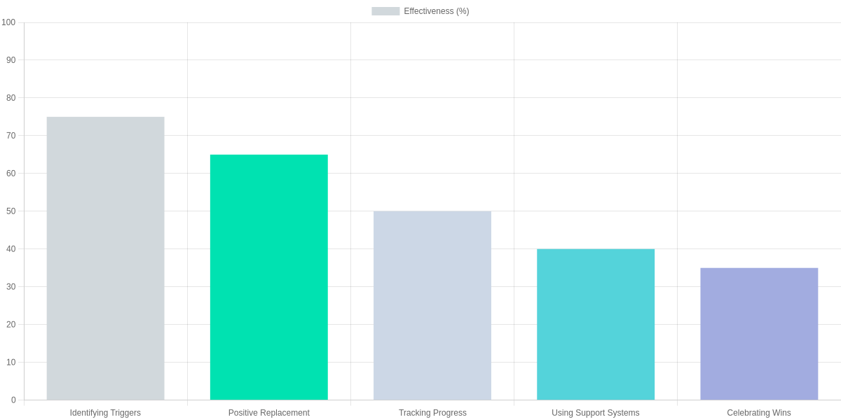 Effectiveness of Habit-Breaking Strategies (%)