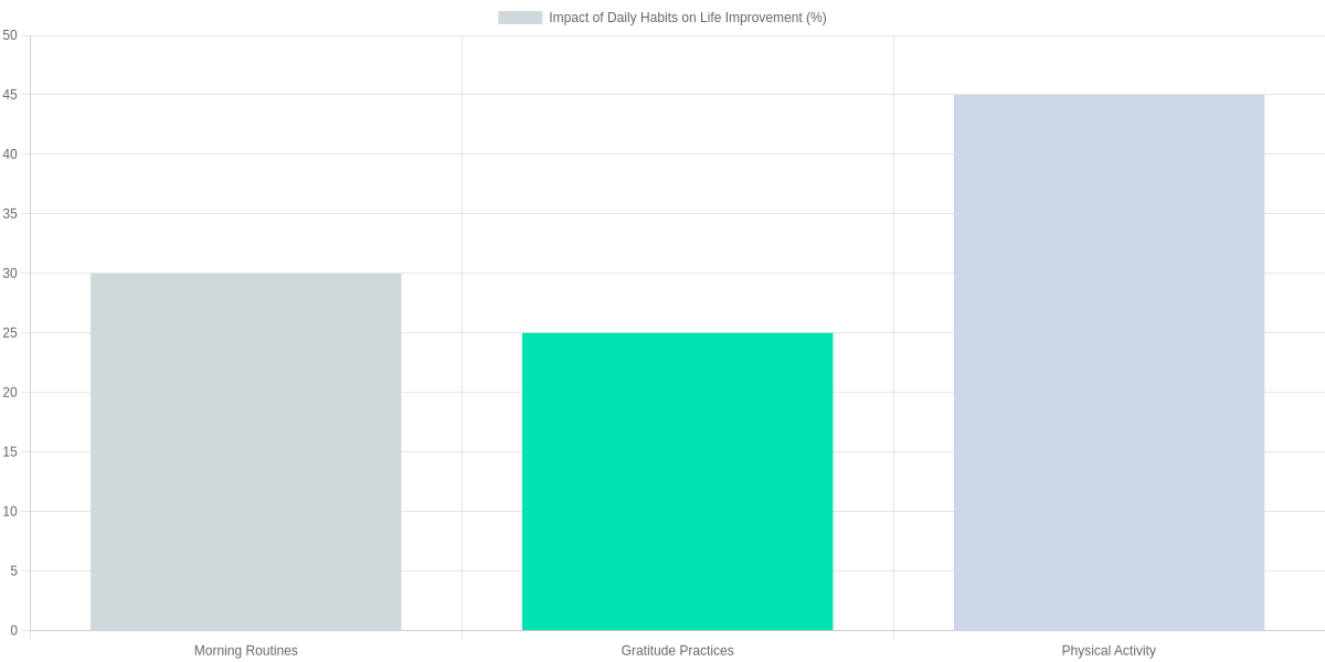 Impact of Daily Habits on Life Improvement (%)