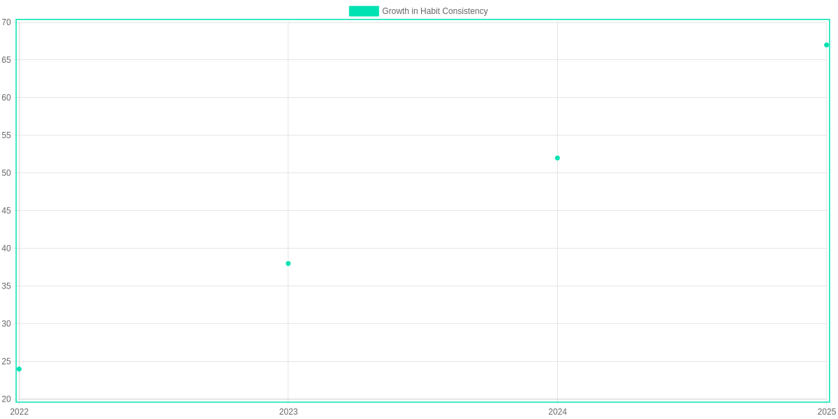 Growth in Habit Consistency and Positive Impact Over Time