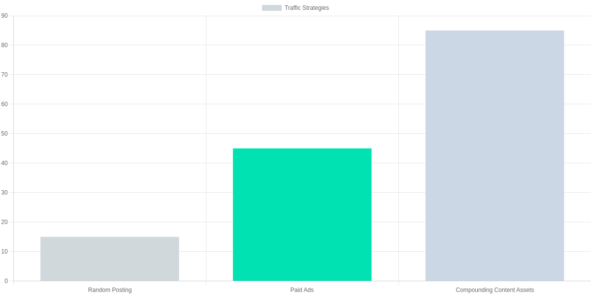 Comparison of Traffic Strategies: Chasing vs Building Assets