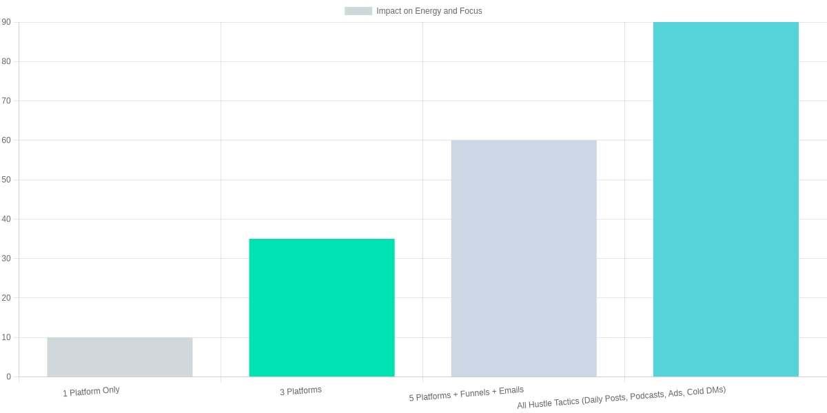 Impact of Hustle Tactics on Energy and Focus