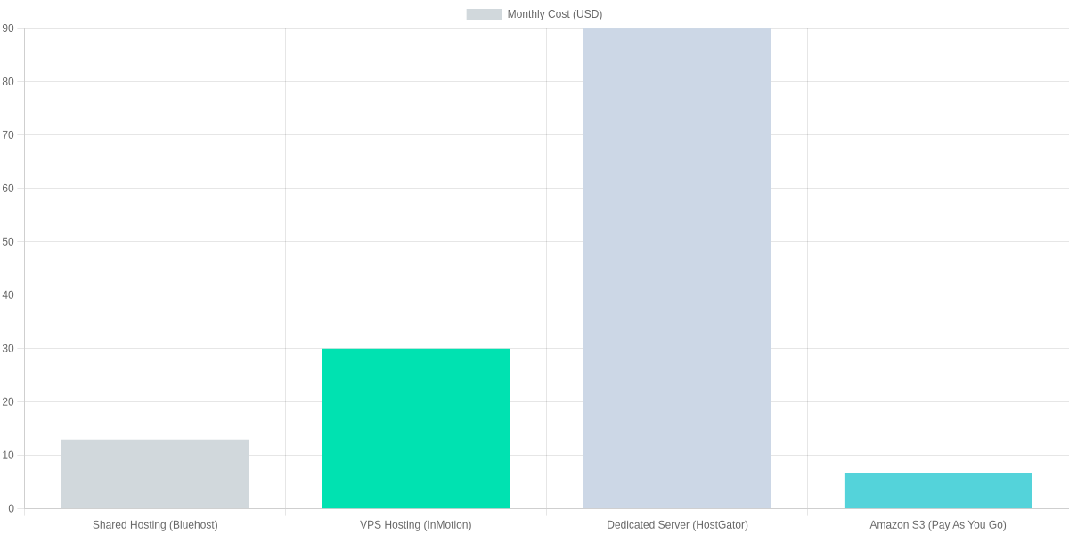 Monthly Cost Comparison: Traditional Hosting vs. Amazon S3