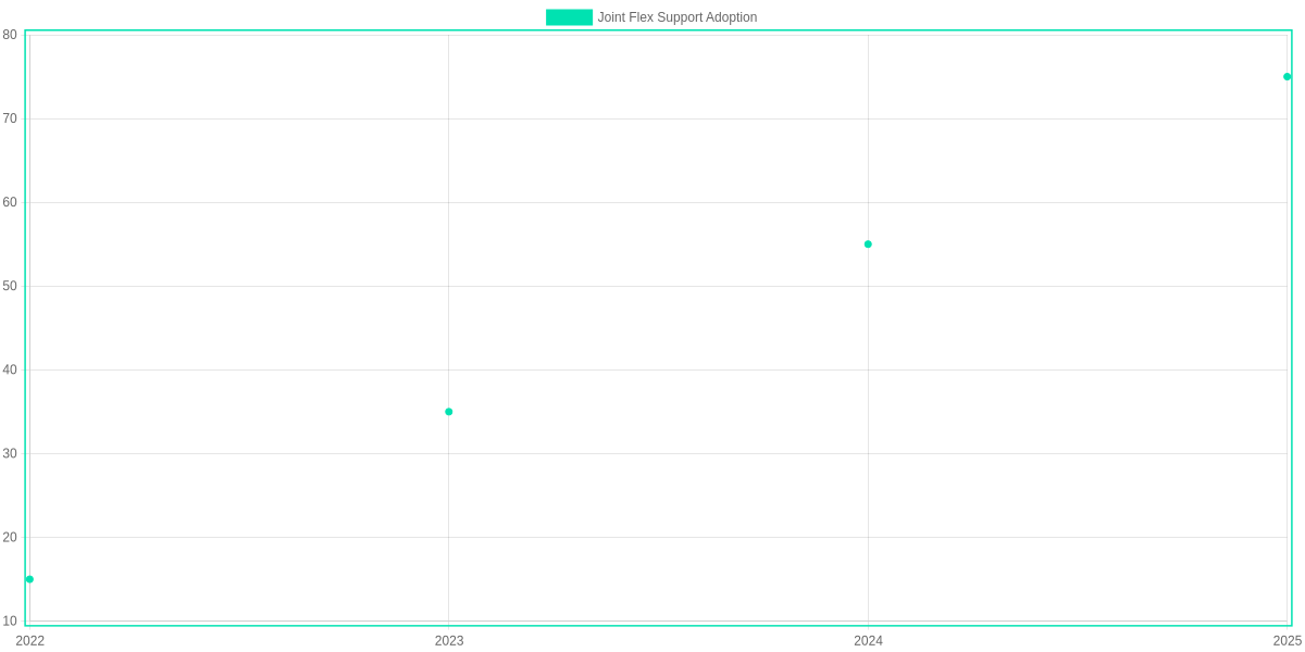 Trends in Joint Flex Support and Adoption (2022-2025)