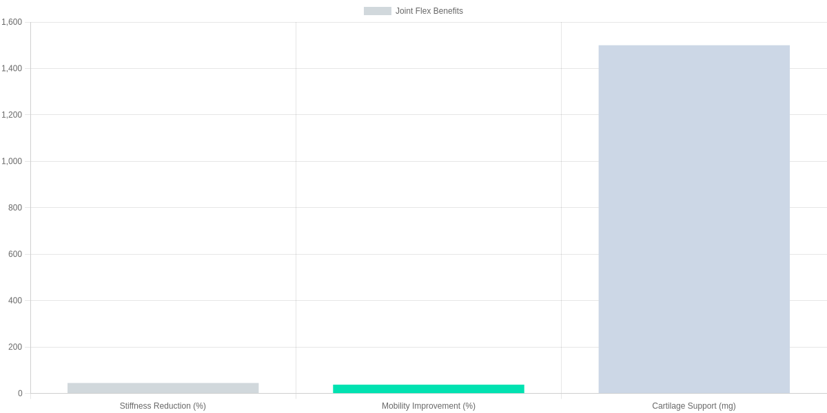 Joint Flex Benefits Comparison for Active Living