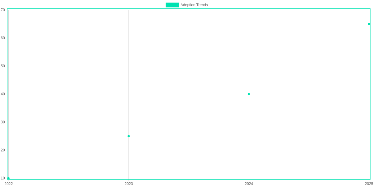 Adoption trends for Preparation, Follow-up, Accountability, and Continuous Learning (2022–2025)