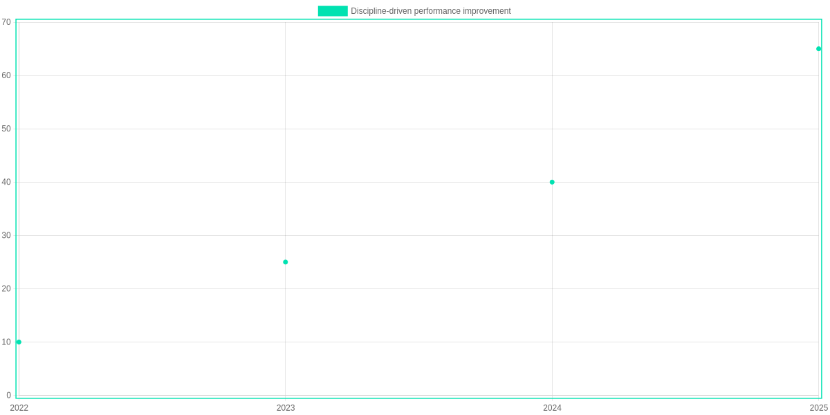 Discipline-driven performance improvement (cohort aggregate)