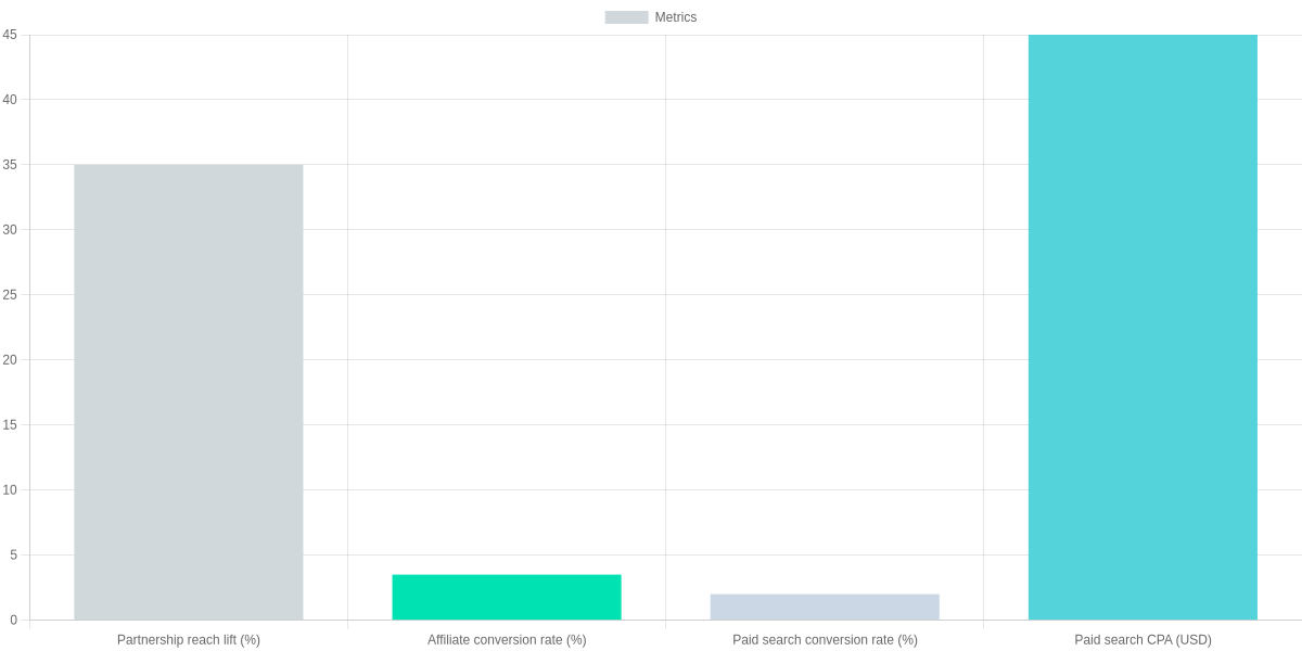 Understanding Borrowed Audiences and Why They Work