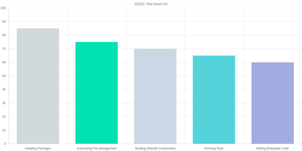 Time Saved Using Claude Code Across Common Development Tasks