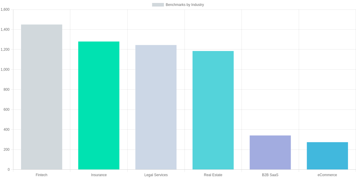 Benchmarks by industry and company size: what to expect