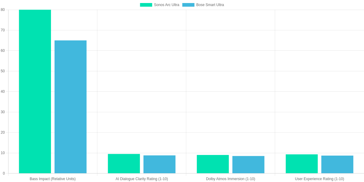 Comparison of Sonos Arc Ultra vs Bose Smart Ultra Soundbar Features (2026)