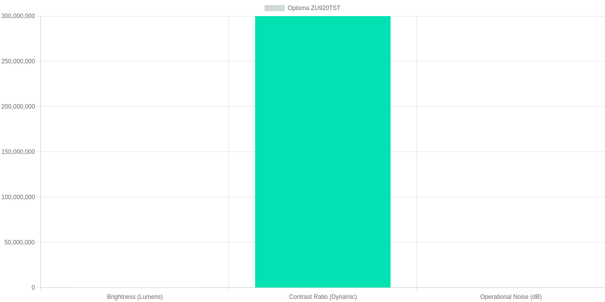 Performance Metrics Comparison: Optoma ZU920TST