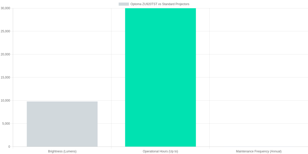 Performance Metrics for Optoma ZU920TST vs. Standard Projectors