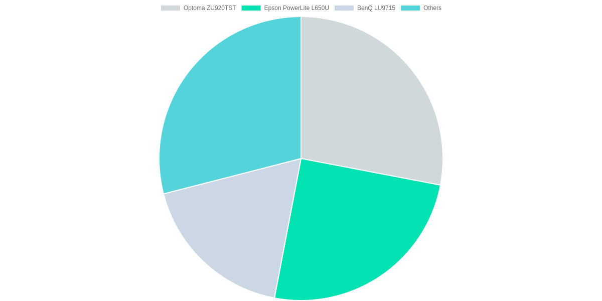 Market Share Distribution Among Leading Short Throw Projectors