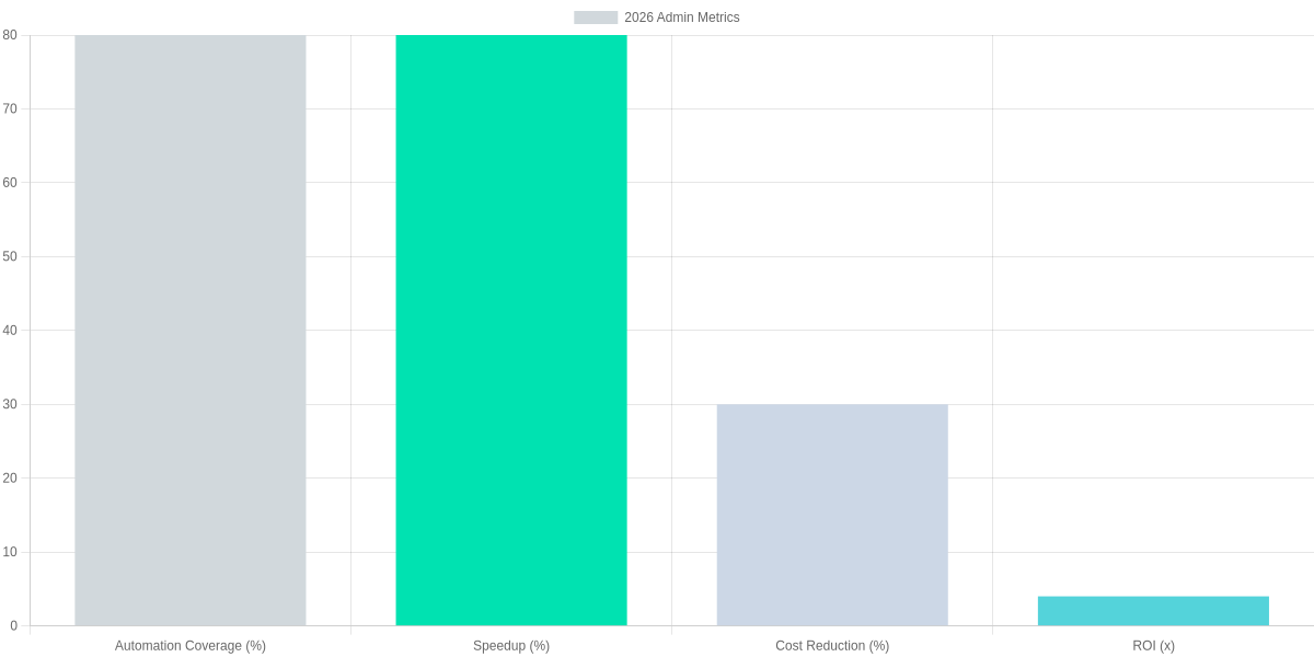 2026 Admin Metrics: Automation Coverage, Speedup, Cost Reduction, ROI