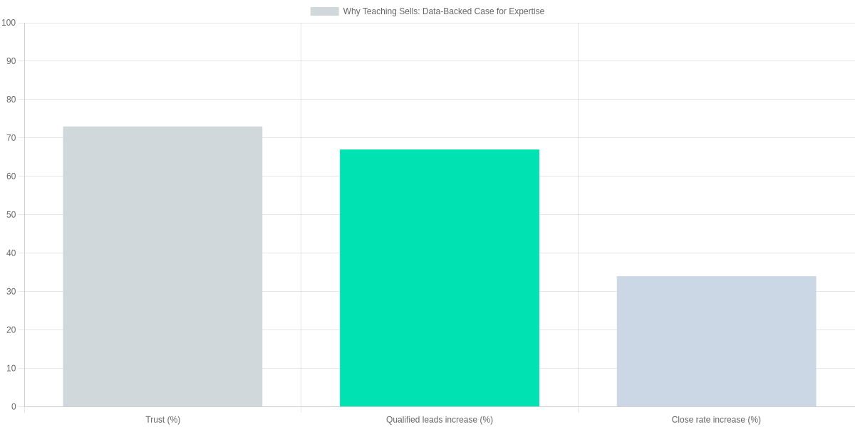 descriptive title for Why Teaching Sells: Data-Backed Case for Expertise