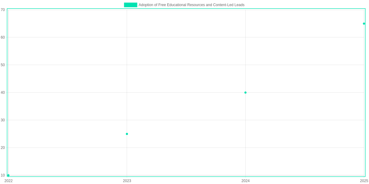 Adoption of Free Educational Resources and Content-Led Leads (2022–2025)