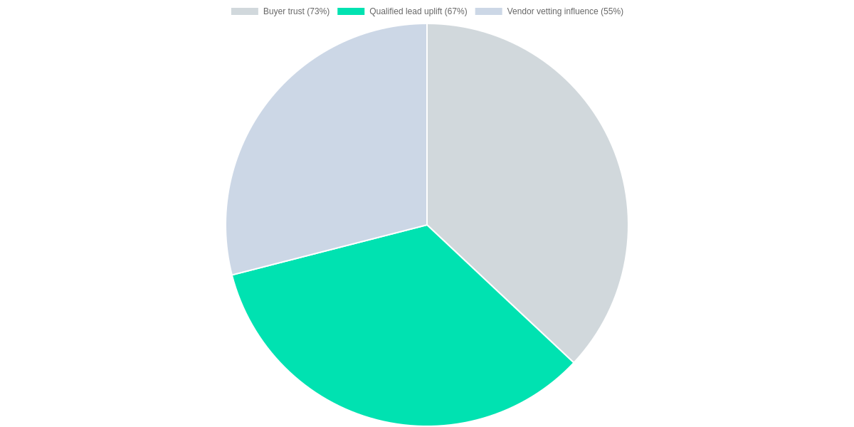 Drivers shifting buyers from cost to outcomes (relative weights)