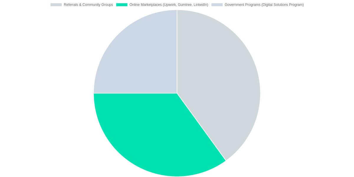Sourcing channels for agile freelancers