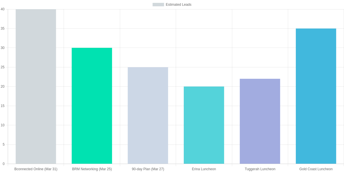 Estimated leads per event: Events and How They Boost Growth