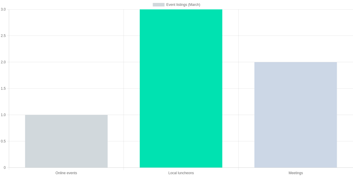 Event listings: online vs local luncheons vs meetings (March listings)